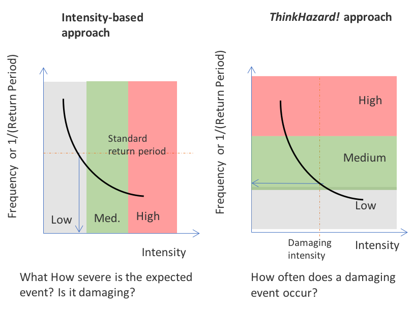 Comparison of ThinkHazard! frequency-based approach and common intensity-based approach