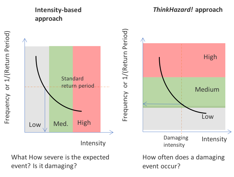 Comparison of ThinkHazard! frequency-based approach and common intensity-based approach