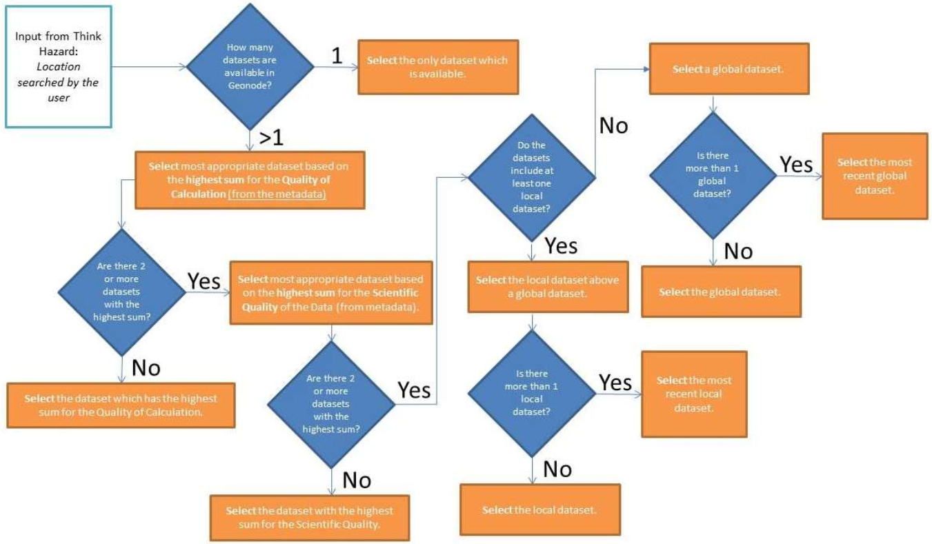 Decision-making algorithm for selection of data used in hazard classification
