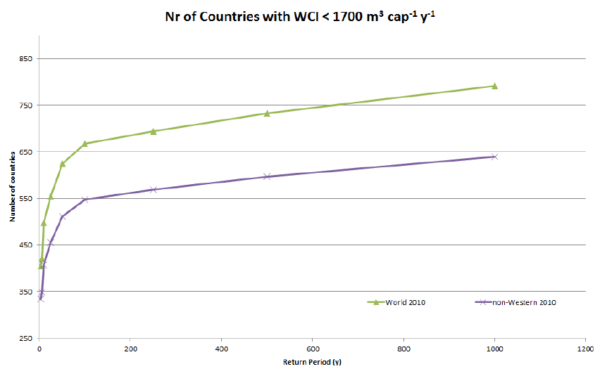 Graph representing the number of countries with a WCI below 1700 m3 per capita per year in relation to the return period
